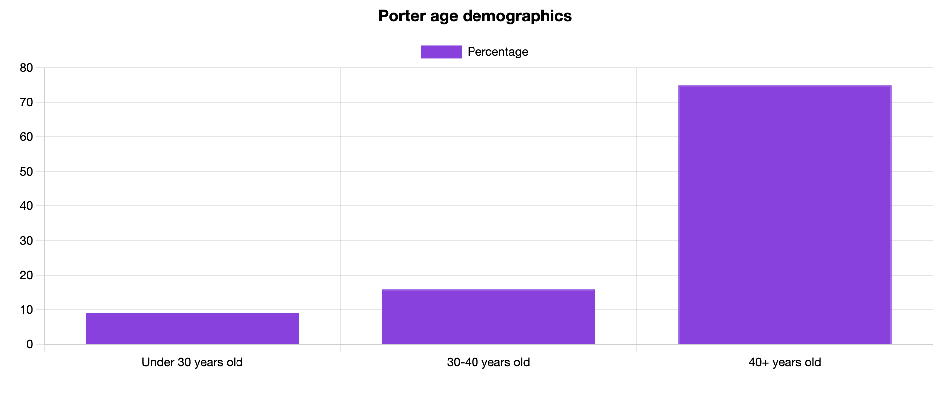 porter age